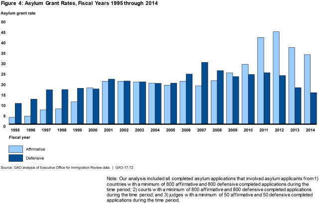 Figure 4: Asylum Grant Rates, Fiscal Years 1995 through 2014