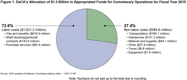Figure 1: DeCA’s Allocation of $1.3 Billion in Appropriated Funds for Commissary Operations for Fiscal Year 2015
