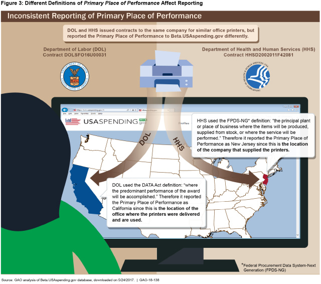 Figure 3: Different Definitions of Primary Place of Performance Affect Reporting