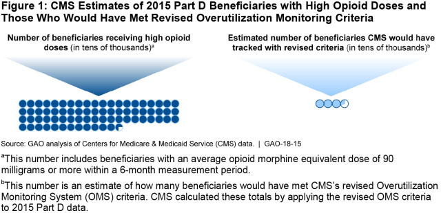 Figure 1: CMS Estimates of 2015 Part D Beneficiaries with High Opioid Doses and Those Who Would Have Met Revised Overutilization Monitoring Criteria