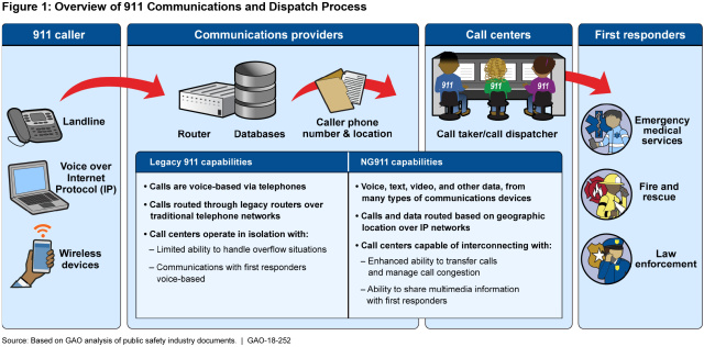 Figure 1: Overview of 911 Communications and Dispatch Process