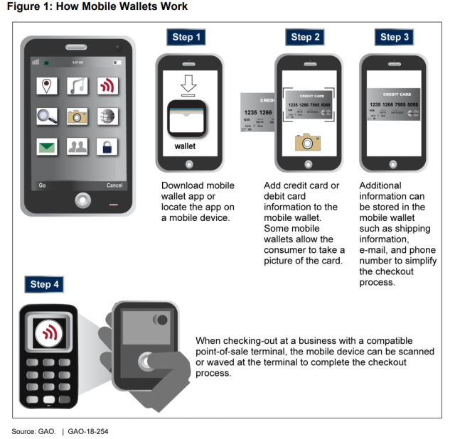 Figure 1: How Mobile Wallets Work