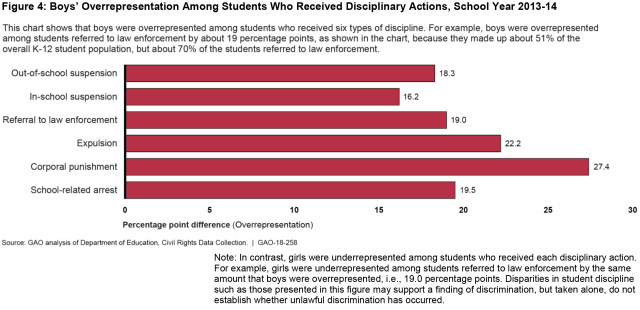 Figure 4: Boys’ Overrepresentation Among Students Who Received Disciplinary Actions, School Year 2013-14
