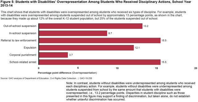 Figure 5: Students with Disabilities’ Overrepresentation Among Students Who Received Disciplinary Actions, School Year 2013-14 