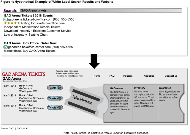 Figure 1: Hypothetical Example of White-Label Search Results and Website