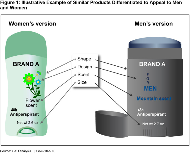Figure 1: Illustrative Example of Similar Products Differentiated to Appeal to Men and Women