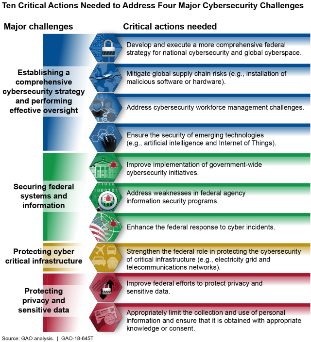 Ten Critical Actions Needed to Address Four Major Cybersecurity Challenges 