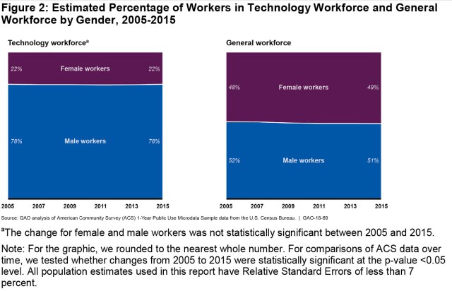 Table 2: Percentage of All Workers Within the Technology Sector by Job Category and Race/Ethnicity, 2007, 2011 and 2015