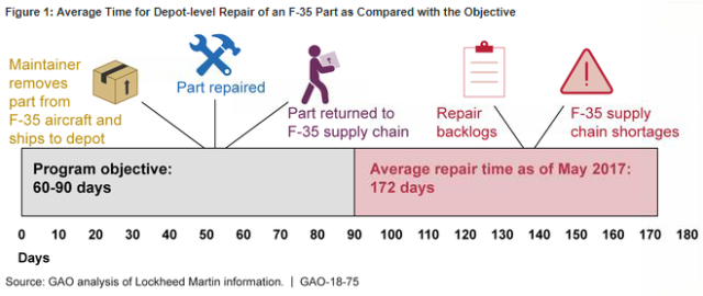 Figure 1: Average Time for Depot-level Repair of an F-35 Part as Compared with the Objective