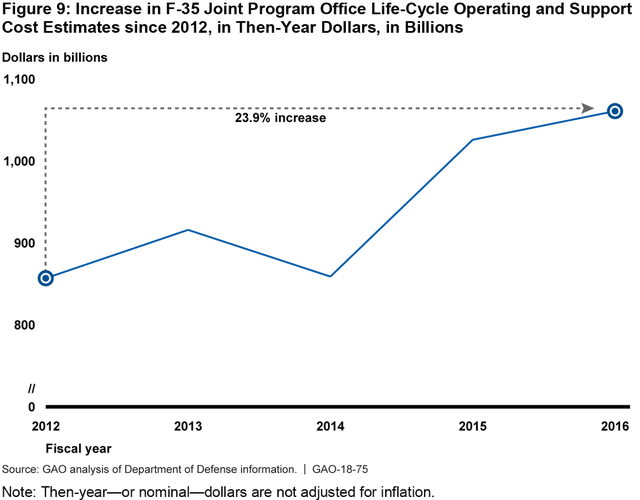 Figure 9: Increase in F-35 Joint Program Office Life-Cycle Operating and Support Cost Estimates since 2012, in Then-Year Dollars, in Billions