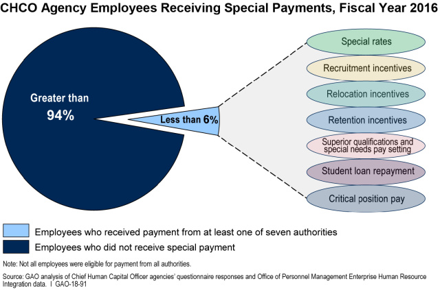 CHCO Agency Employees Receiving Special Payments, Fiscal Year 2016