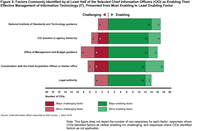 Figure 5: Factors Commonly Identified by at Least Half of the Selected Chief Information Officers (CIO) as Enabling Their Effective Management of Information Technology (IT), Presented from Most Enabling to Least Enabling Factor