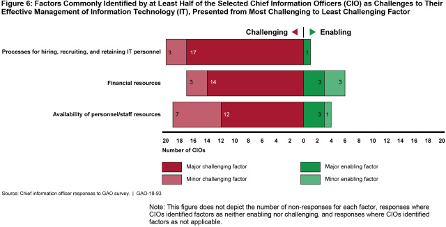 Figure 6: Factors Commonly Identified by at Least Half of the Selected Chief Information Officers (CIO) as Challenges to Their Effective Management of Information Technology (IT), Presented from Most Challenging to Least Challenging Factor 