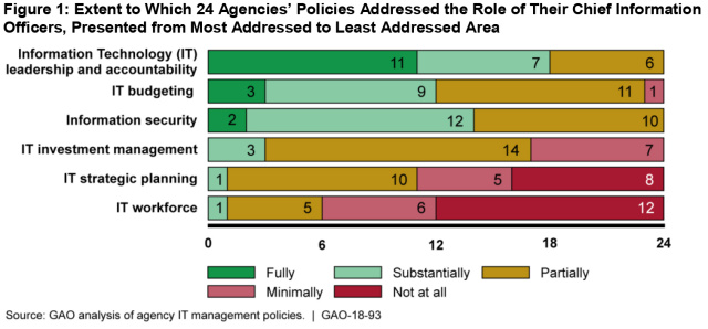 Figure 1: Extent to Which 24 Agencies’ Policies Addressed the Role of Their Chief Information Officers, Presented from Most Addressed to Least Addressed Area