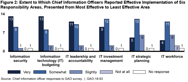 Figure 2: Extent to Which Chief Information Officers Reported Effective Implementation of Six Responsibility Areas, Presented from Most Effective to Least Effective Area