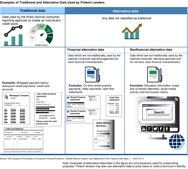 Infographic Showing Examples of Traditional and Alternative Data Used by Fintech Lenders