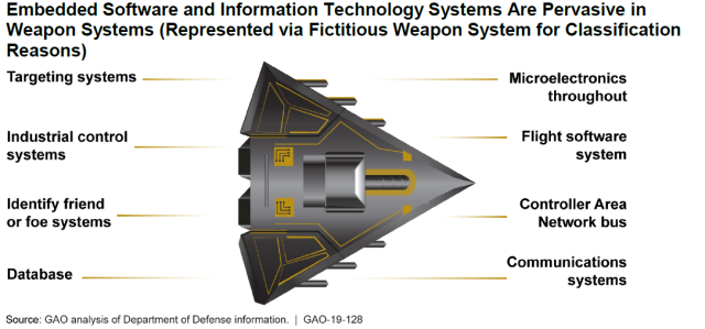 Embedded Software and Information Technology Systems Are Pervasive in Weapon Systems (Represented via Fictitious Weapon System for Classification Reasons)