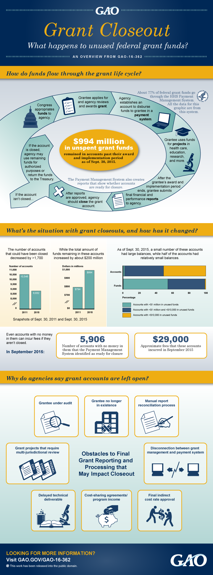 Grants-Closeout-Infographic