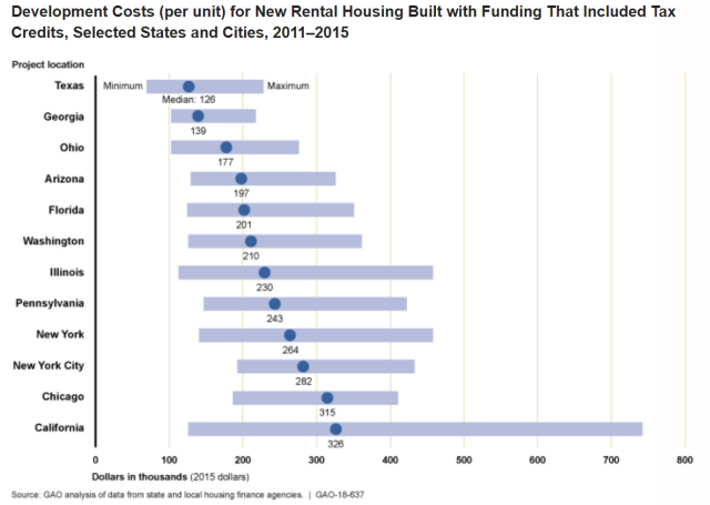 Graph Showing Development Costs (per unit) for New Rental Housing Built with Funding That Included Tax Credits, Selected States and Cities, 2011-2015