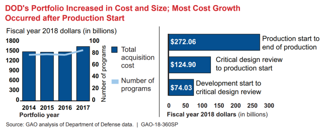 Graphs Showing DOD's Portfolio Increased in Cost and Size; Most Cost Growth Occurred after Production Start