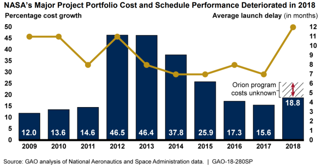 NASA's Major Project Portfolio Cost and Schedule Performance Deteriorated in 2018