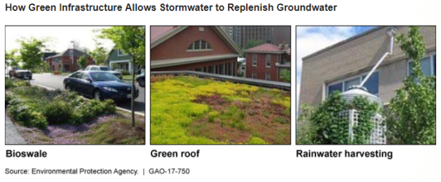 Image Showing How Green Infrastructure Allows Stormwater to Replenish Groundwater