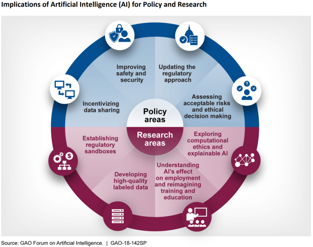 Graphic Showing Implications of Artificial Intelligence (AI) for Policy and Research