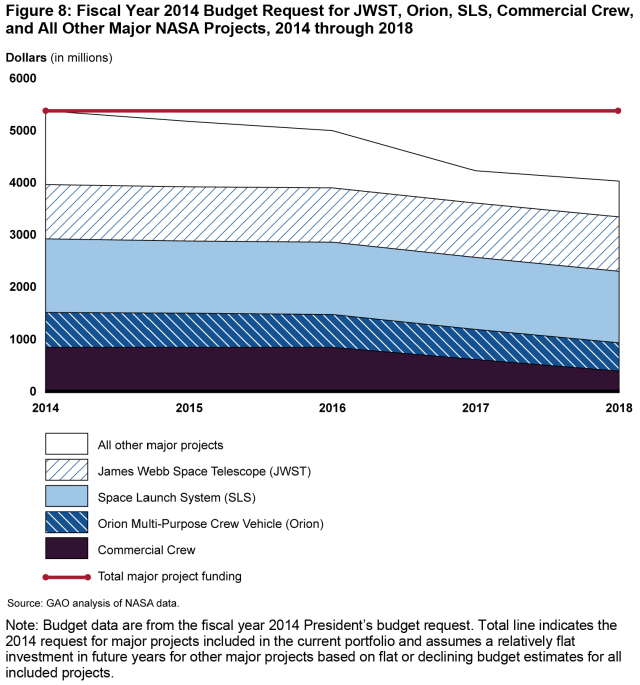 GAO-14-338SP, NASA: Assessments of Selected Large-Scale Projects
