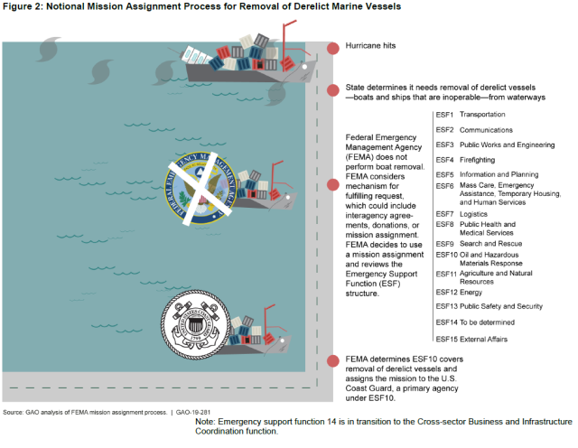 Figure Showing Notional Mission Assignment Process for Removal of Derelict Marine Vessels