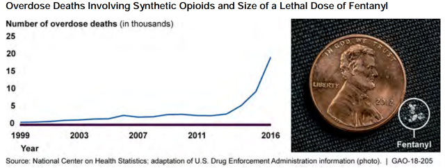 Overdose Deaths Involving Synthetic Opioids and Size of a Lethal Dose of Fentanyl