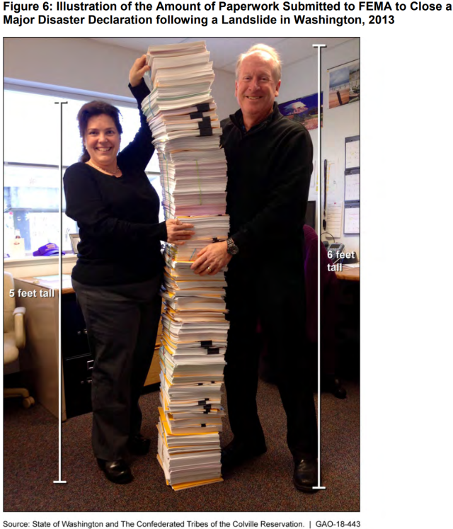 Figure Showing the Amount of Paperwork Submitted to FEMA to Close a Major Disaster Declaration Following a Landslide in Washington, 2013