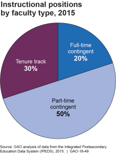 Pie Chart Showing Instructional Positions by Faculty Type, 2015