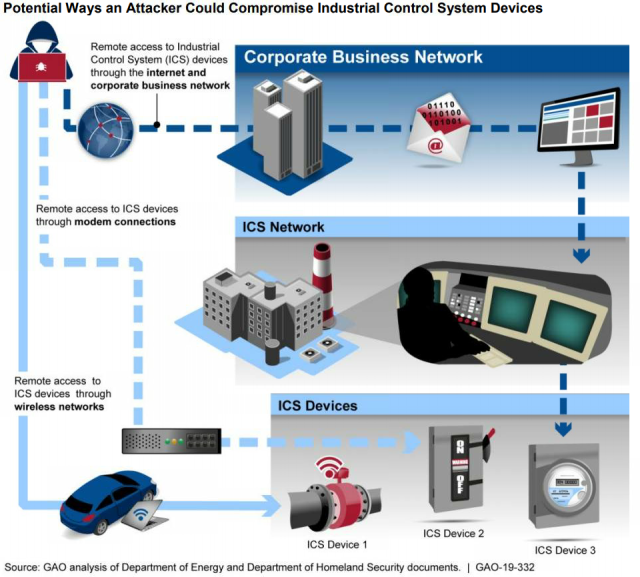 Graphic Showing Potential Ways an Attacker Could Compromise Industrial Control System Devices