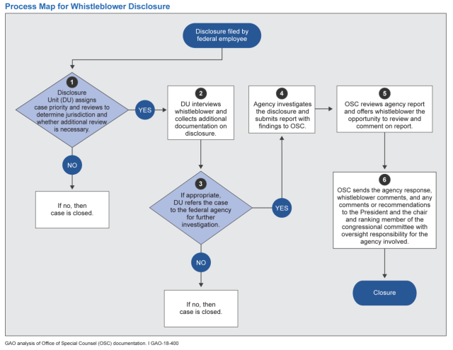 Process map for whistleblower disclosure