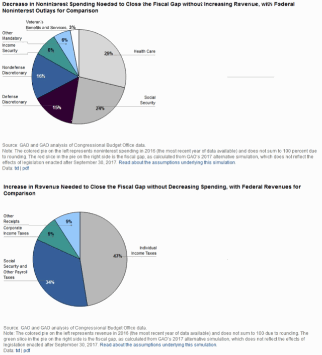 spending and revenue pie charts
