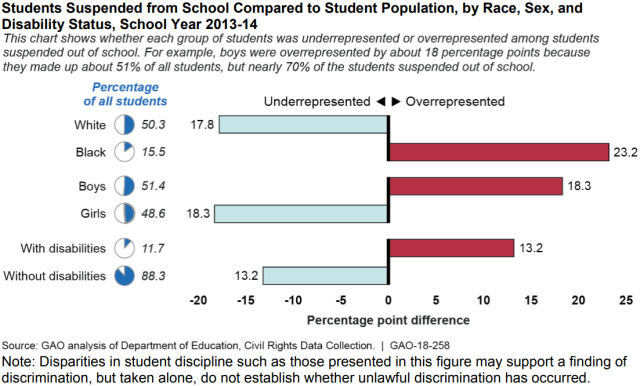 Figure Showing Students Suspended from School Compared to Student Population, by Race, Sex, and Disability Status, School Year 2013-2014