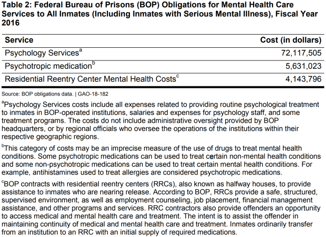 Table Showing Federal Bureau of Prisons (BOP) Obligations for Mental Health Care Services to All Inmates (Including Inmates with Serious Mental Illness), Fiscal Year 2016