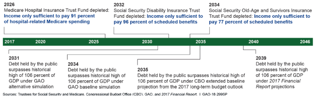 Timeline Showing Major Financial Challenges to Medicare and Social Security Trust Funds