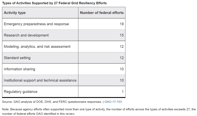 Types of Activities Supported by 27 Federal Grid Resiliency Efforts