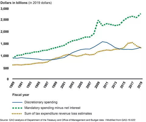 Tax Expenditures