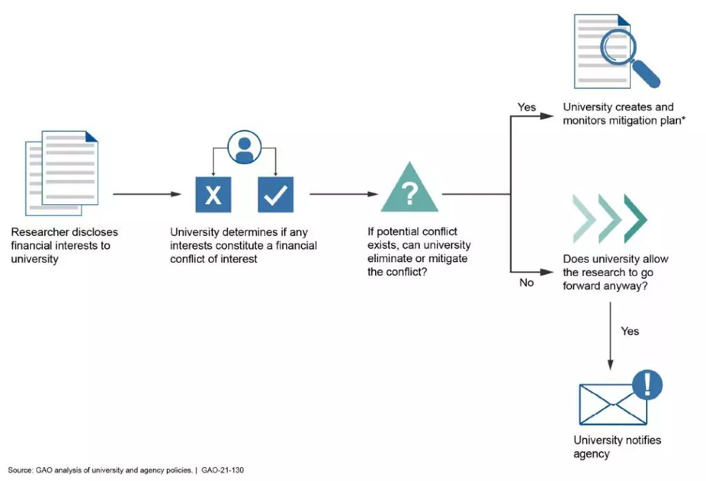 Graphic showing the process of identifying conflicts of interest in federally funded research