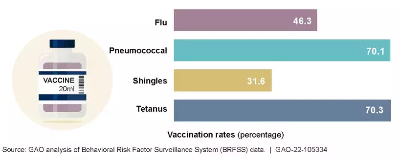 Bar chart showing routine vaccination rates for adults