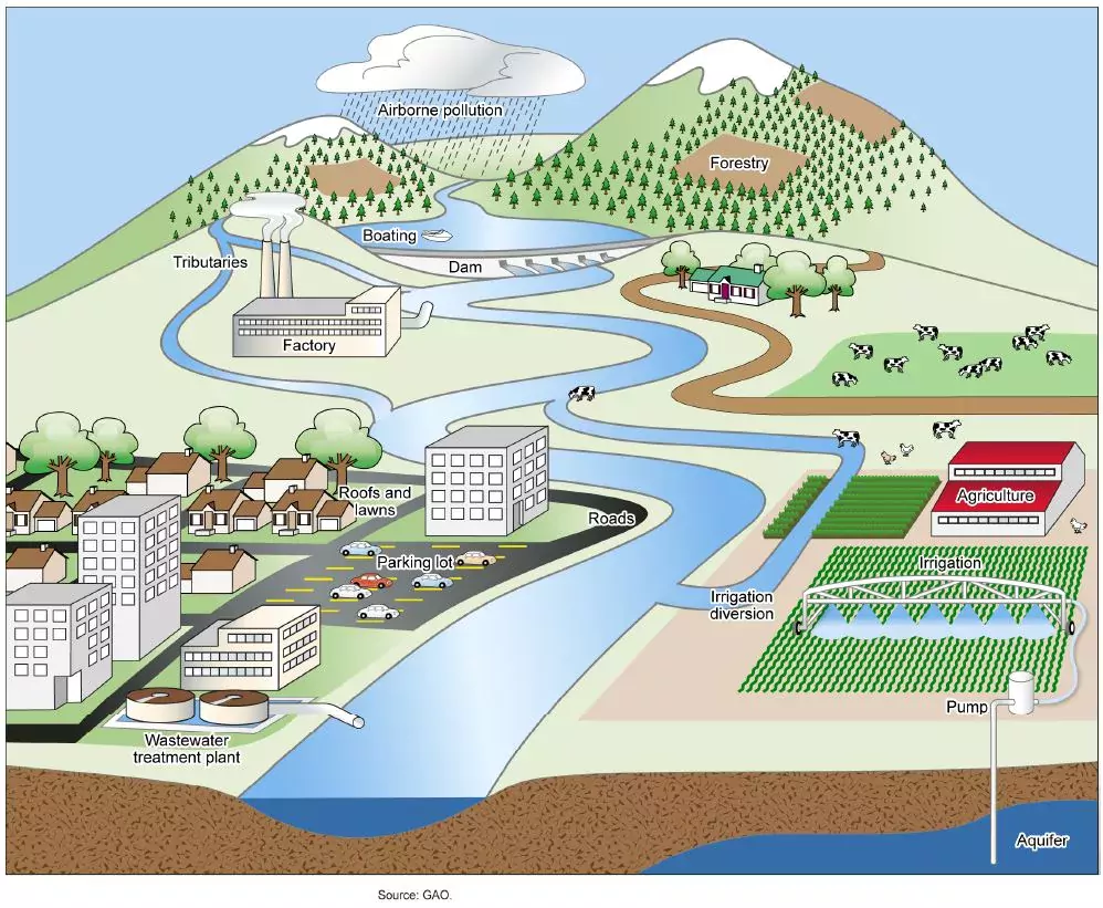 Illustration showing the types of water pollution from run off.