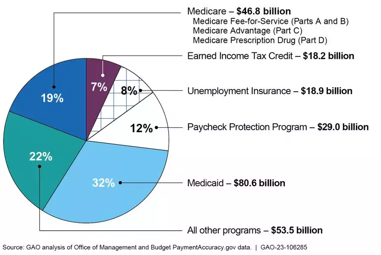 Pie chart showing Programs with the Largest Percentage of Total Reported Government-Wide Estimates of Improper Payments, FY 2022 