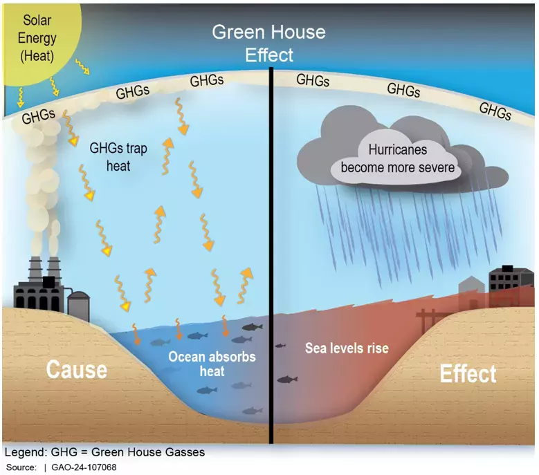 Graphic showing the Green House Gas Effect on ocean temperatures. 