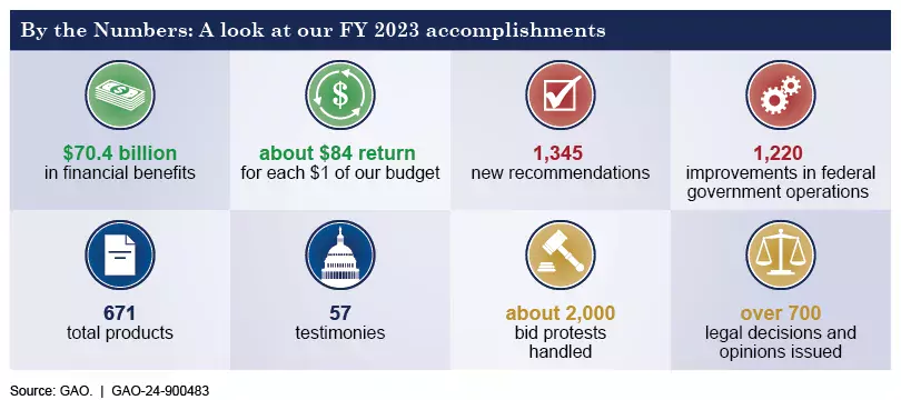 By the Numbers: A look at our FY 2023 accomplishments