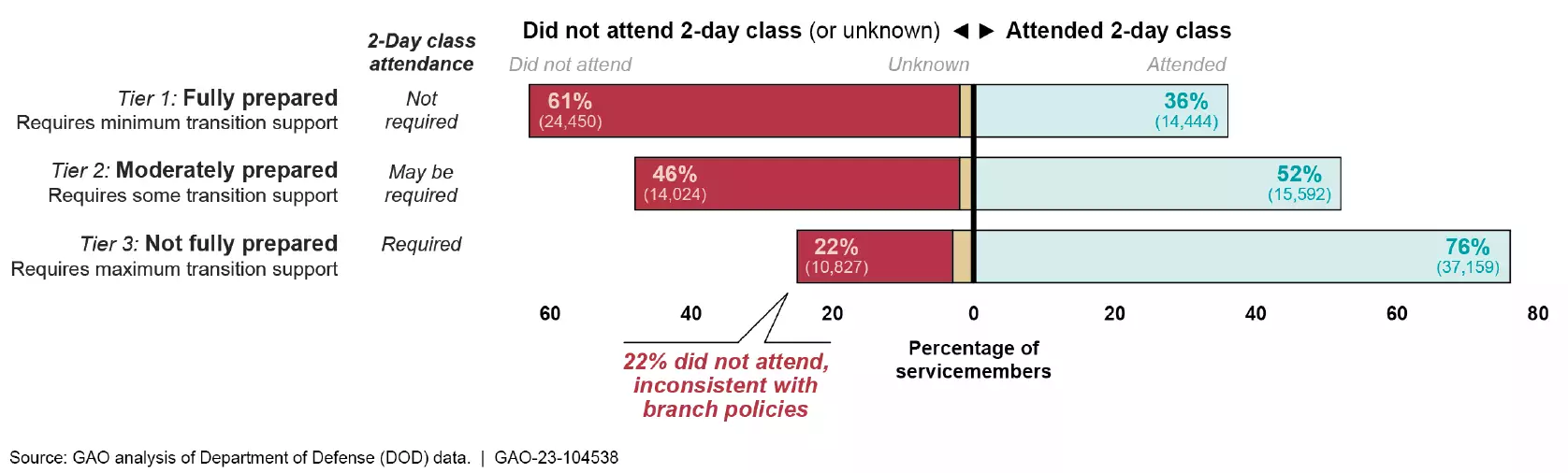 Bar chart showing attendance by active-duty service members in a 2-day TAP class.