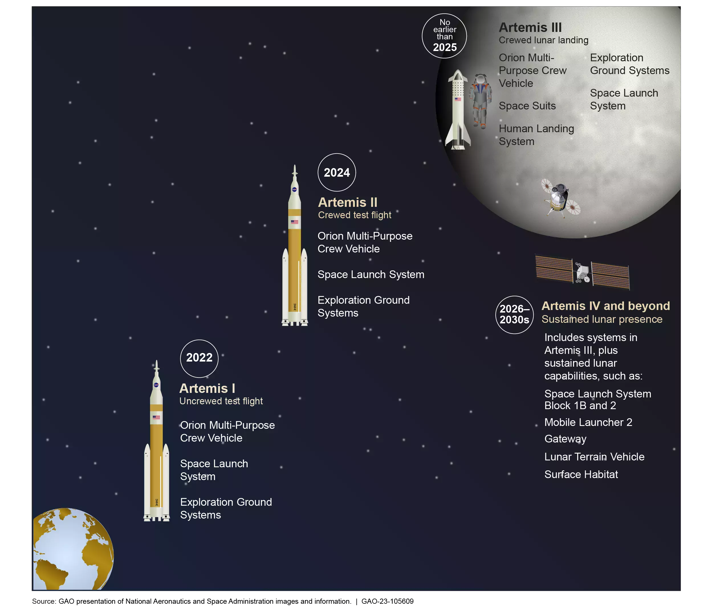 Large graphic and illustration showing the three Artemis missions.