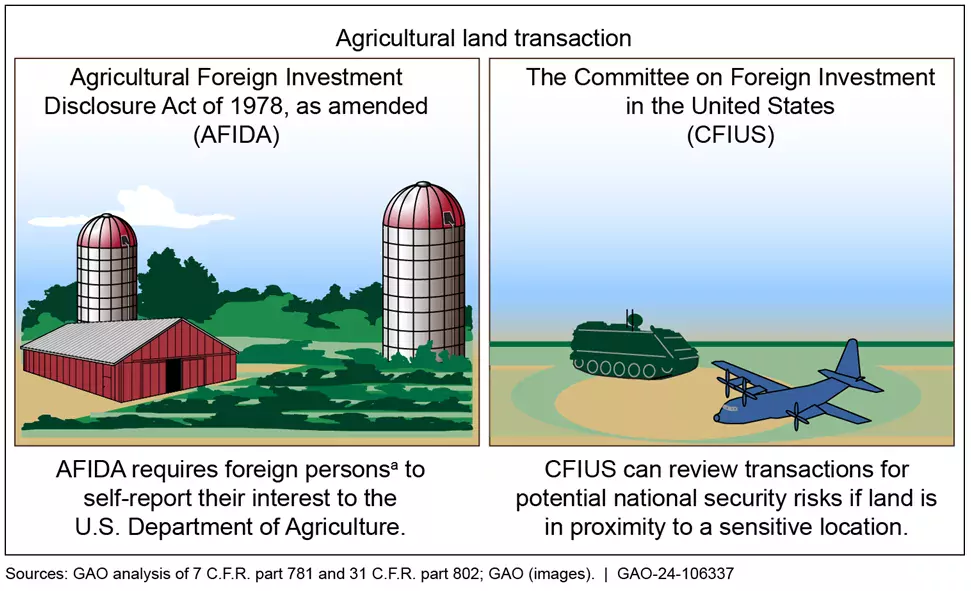 Graphic showing how agricultural land transactions are monitored by the AFIDA and CFIUS
