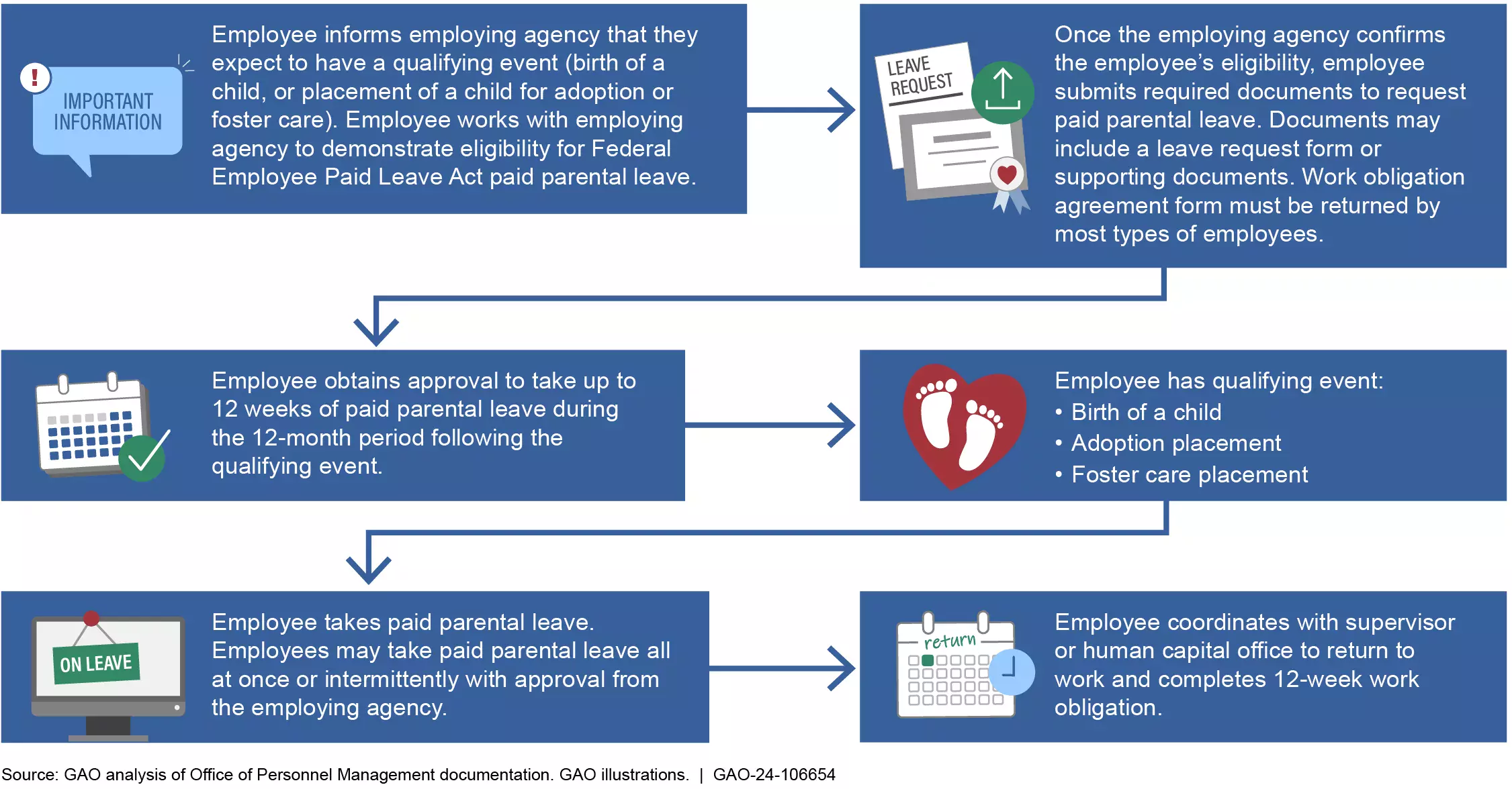 Graphic outlining the typical steps a federal employee can take to apply for parental leave.